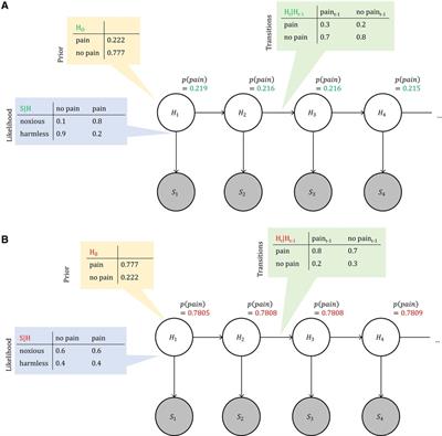 A Bayesian model for chronic pain